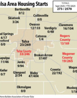 Area Housing Starts Steady Growth