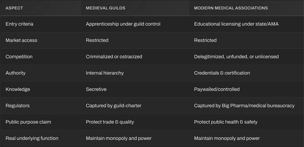 Medical Guilds are Bad Medicine